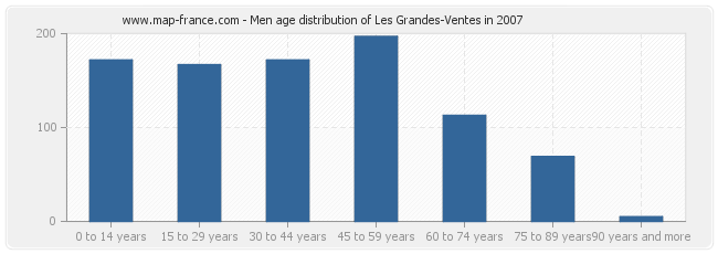 Men age distribution of Les Grandes-Ventes in 2007